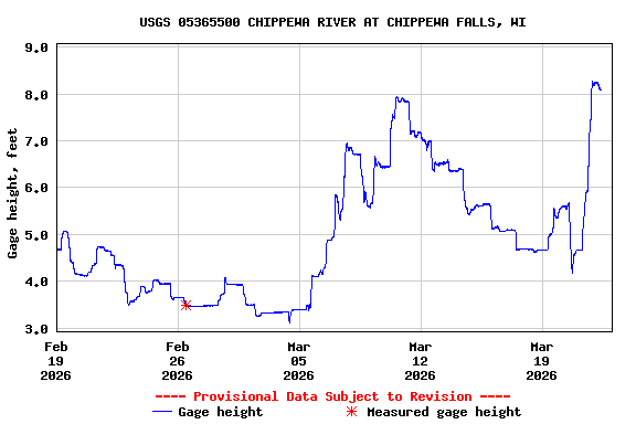 Graph of  Gage height, feet