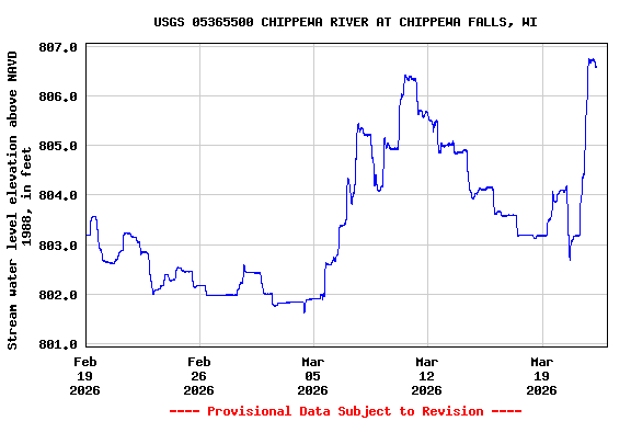 Graph of  Stream water level elevation above NAVD 1988, in feet