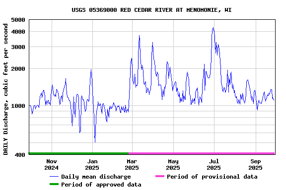 Graph of DAILY Discharge, cubic feet per second