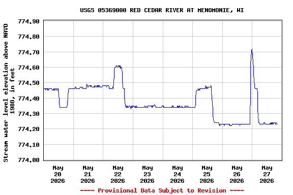 Graph of  Stream water level elevation above NAVD 1988, in feet