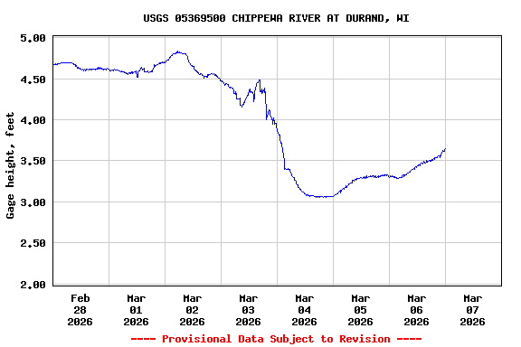 Graph of  Gage height, feet