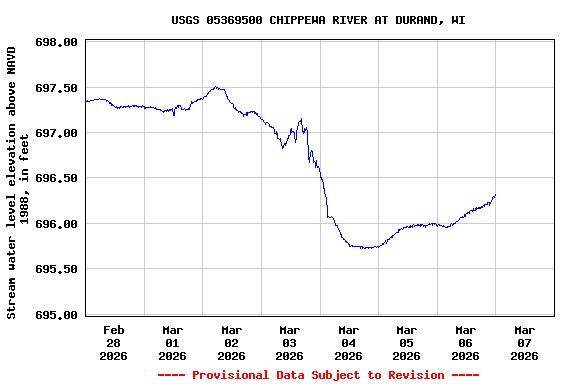 Graph of  Stream water level elevation above NAVD 1988, in feet