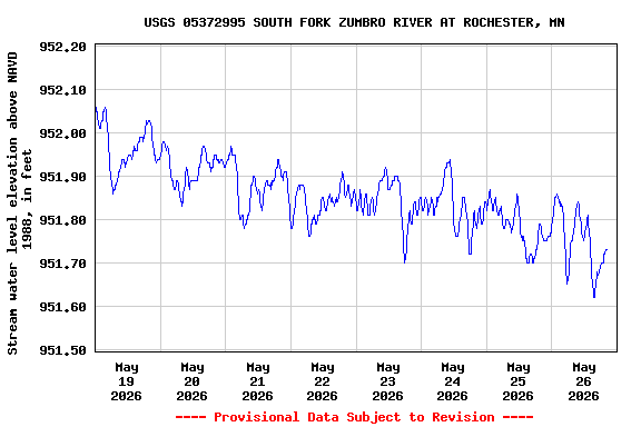 Graph of  Stream water level elevation above NAVD 1988, in feet
