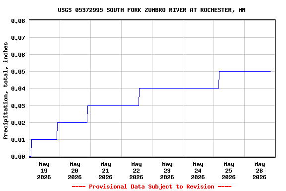 Graph of  Precipitation, total, inches