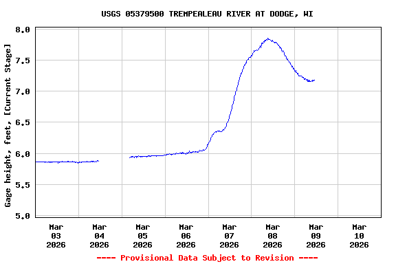 Graph of  Gage height, feet, [Current Stage]