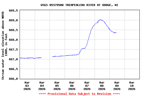 Graph of  Stream water level elevation above NAVD 1988, in feet