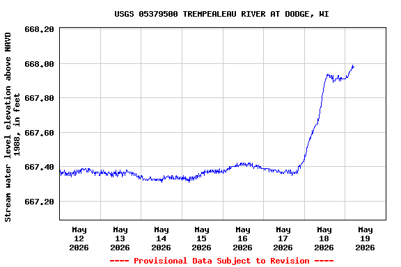 Graph of  Stream water level elevation above NAVD 1988, in feet