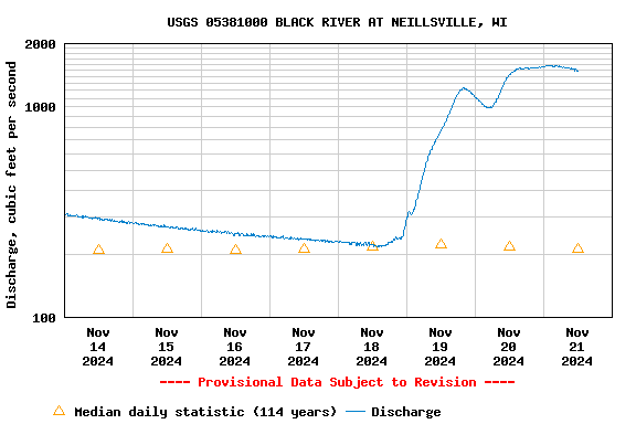 Graph of  Discharge, cubic feet per second