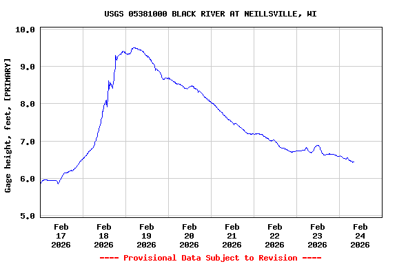 Graph of  Gage height, feet, [PRIMARY]