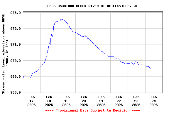 Graph of  Stream water level elevation above NAVD 1988, in feet