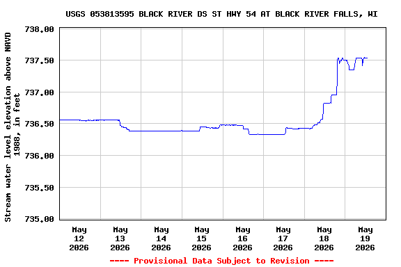 Graph of  Stream water level elevation above NAVD 1988, in feet