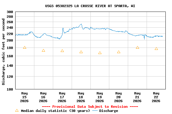 Graph of  Discharge, cubic feet per second