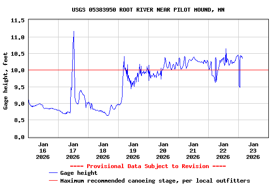 Graph of  Gage height, feet