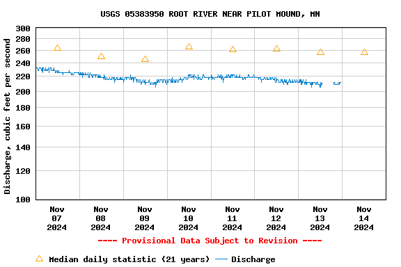 Graph of  Discharge, cubic feet per second