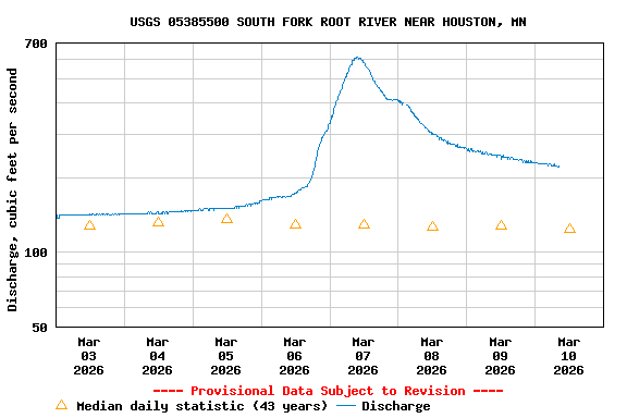 Graph of  Discharge, cubic feet per second
