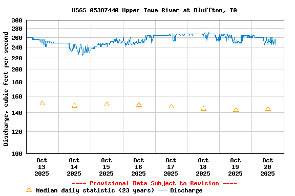 Graph of  Discharge, cubic feet per second
