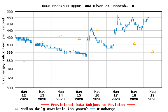 Graph of  Discharge, cubic feet per second