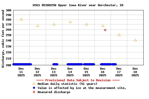 Graph of  Discharge, cubic feet per second