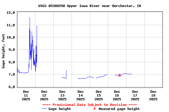 Graph of  Gage height, feet