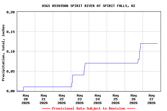 Graph of  Precipitation, total, inches