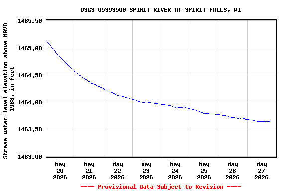 Graph of  Stream water level elevation above NAVD 1988, in feet