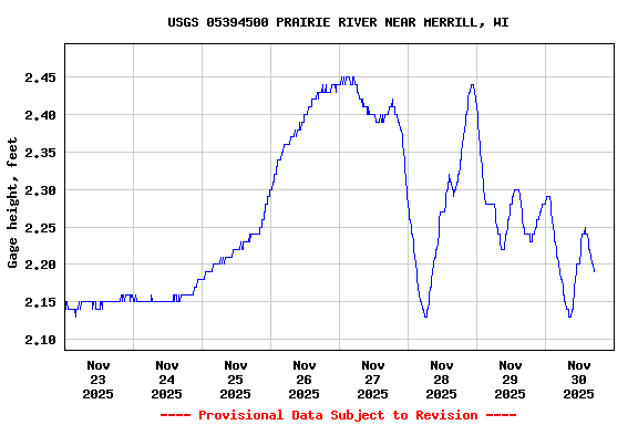 Graph of  Gage height, feet