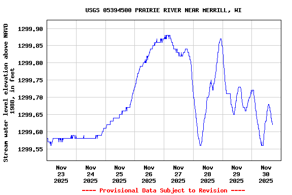 Graph of  Stream water level elevation above NAVD 1988, in feet
