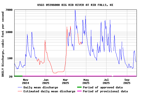 Graph of DAILY Discharge, cubic feet per second