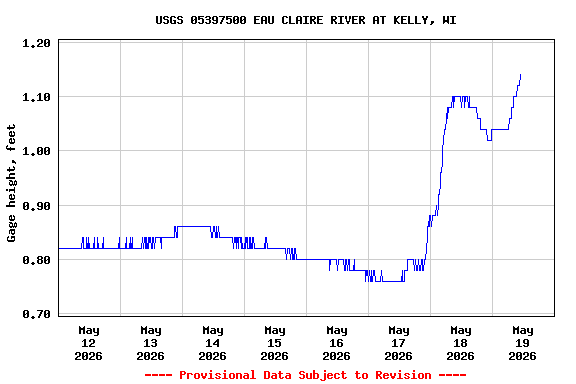Graph of  Gage height, feet