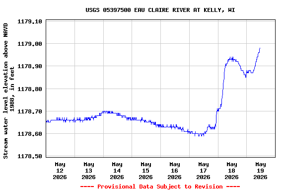 Graph of  Stream water level elevation above NAVD 1988, in feet