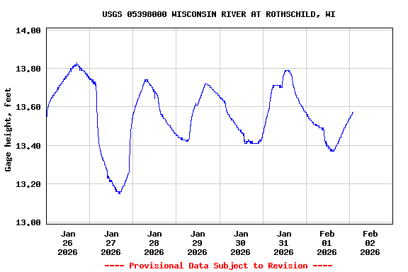 Graph of  Gage height, feet