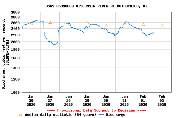 Graph of  Discharge, cubic feet per second, [SLOPE-SLPQ]