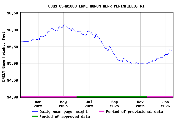 Graph of DAILY Gage height, feet