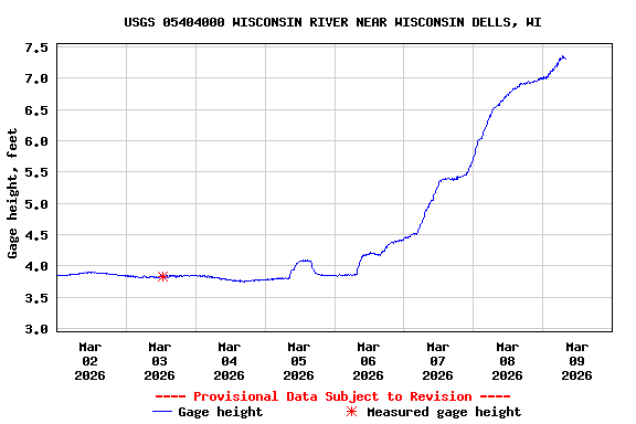 Graph of  Gage height, feet