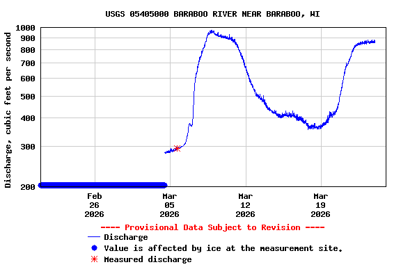 Graph of  Discharge, cubic feet per second