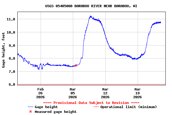 Graph of  Gage height, feet