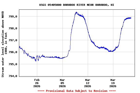 Graph of  Stream water level elevation above NAVD 1988, in feet