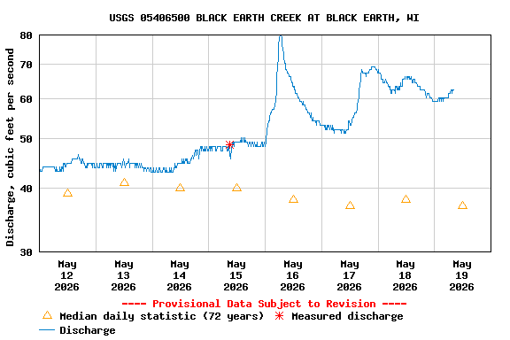 Graph of  Discharge, cubic feet per second