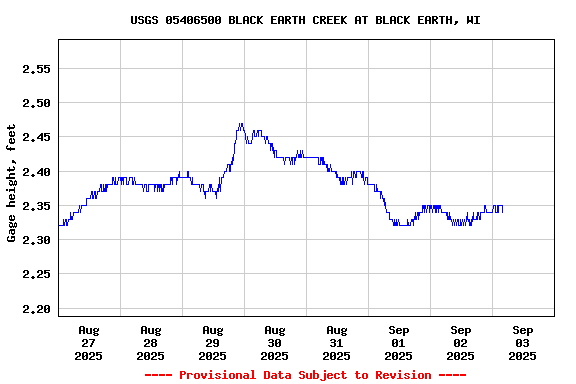 Graph of  Gage height, feet