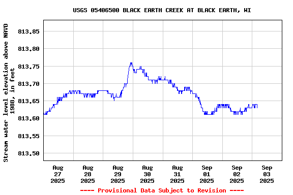 Graph of  Stream water level elevation above NAVD 1988, in feet