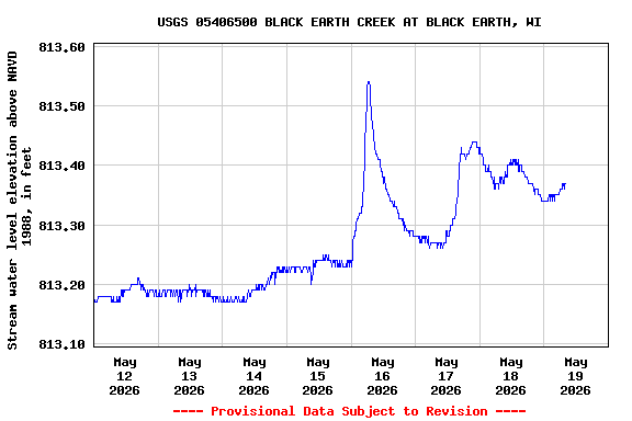 Graph of  Stream water level elevation above NAVD 1988, in feet