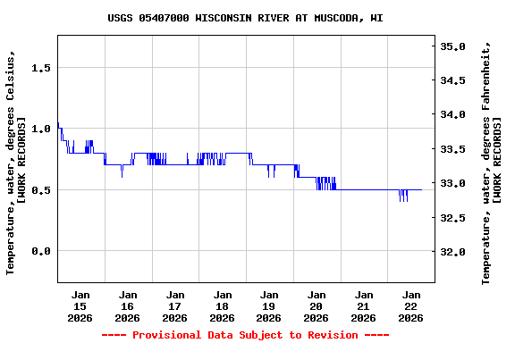 Graph of  Temperature, water, degrees Celsius, [WORK RECORDS]