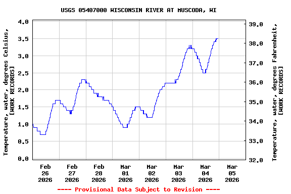 Graph of  Temperature, water, degrees Celsius, [WORK RECORDS]