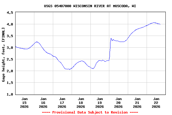 Graph of  Gage height, feet, [FINAL]