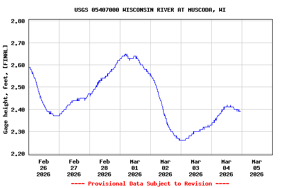 Graph of  Gage height, feet, [FINAL]