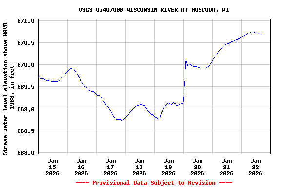 Graph of  Stream water level elevation above NAVD 1988, in feet