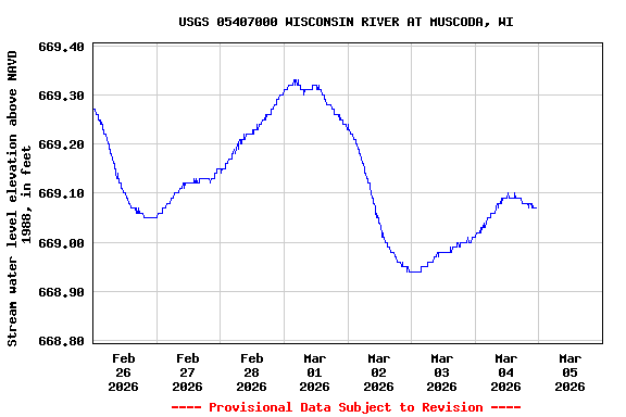 Graph of  Stream water level elevation above NAVD 1988, in feet