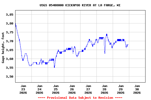 Graph of  Gage height, feet
