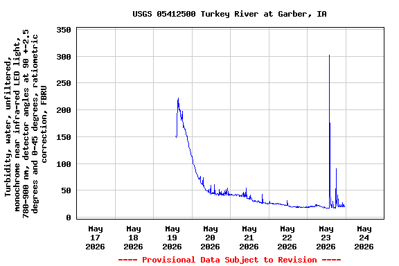 Graph of  Turbidity, water, unfiltered, monochrome near infra-red LED light, 780-900 nm, detector angles at 90 +-2.5 degrees and 0-45 degrees, ratiometric correction, FBRU