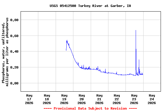 Graph of  Phosphorus, water, unfiltered, milligrams per liter as phosphorus